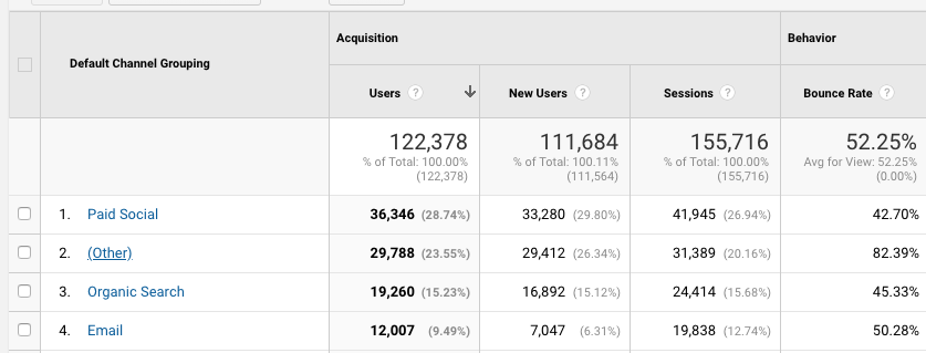 Other traffic channel in Google Analytics