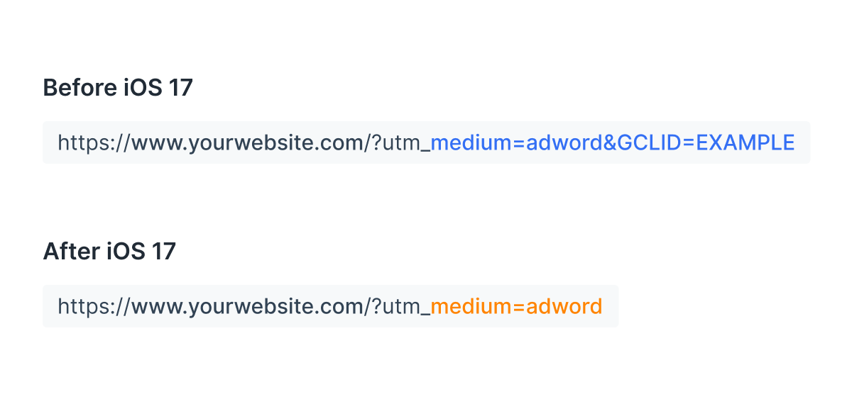 Example of how URLs will change after link tracking protection removes the URL parameters.