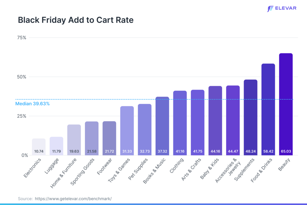 black friday add to cart rate benchmark_Elevar graph