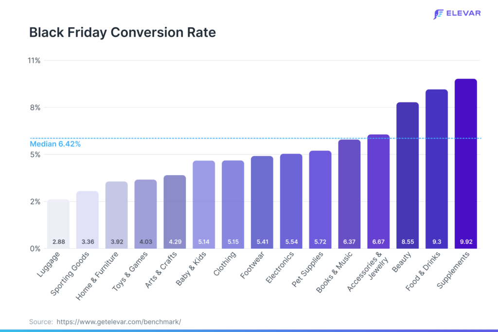 black friday conversion rate data by industry_Elevar graph